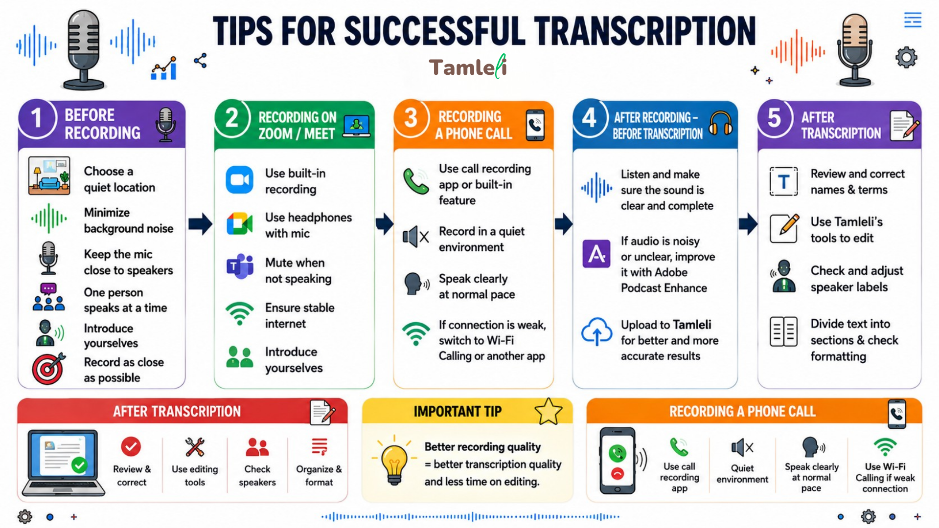 Tips for successful transcription infographic: Before recording — quiet location, minimize background noise, mic close to speakers, one speaker at a time, introduce yourselves; Zoom or Meet — built-in recording, headphones with mic, mute when not speaking, stable internet; phone call — recording app, quiet environment, clear pace, Wi-Fi if weak; after recording — check audio, Adobe Podcast Enhance if needed, upload to Tamleli; after transcription — correct names and terms, use Tamleli editing tools, adjust speaker labels, organize sections; important tip: better recording quality means more accurate transcription and less editing.
