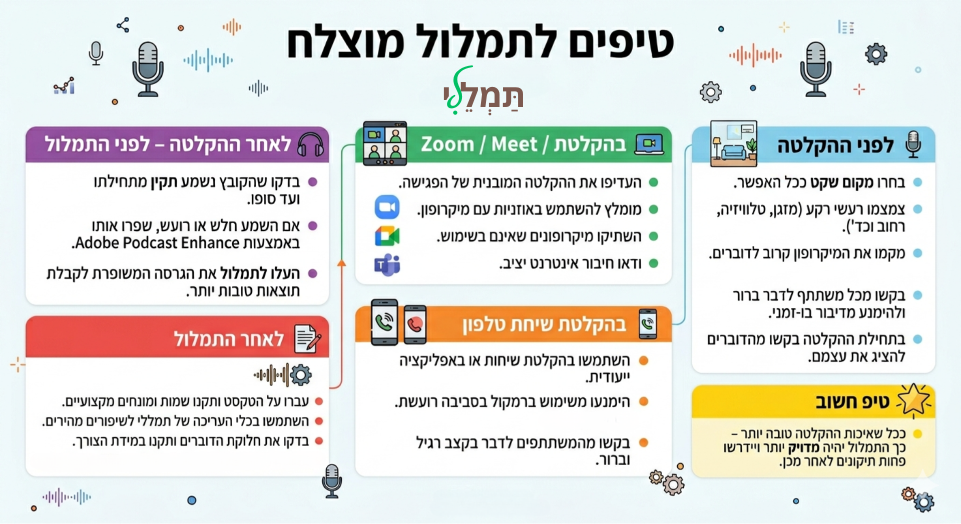 אינפוגרפיקת טיפים לתמלול מוצלח: לפני ההקלטה — מקום שקט, מיקרופון קרוב לדוברים, דיבור ברור והצגה עצמית; בהקלטת Zoom או Meet — הקלטה מובנית, אוזניות עם מיקרופון, השתקת מיקרופונים לא פעילים וחיבור יציב; בהקלטת שיחת טלפון — אפליקציית הקלטה, בלי רמקול ברעש, קצב דיבור ברור; לאחר ההקלטה — בדיקת הקובץ, שיפור אודיו ב-Adobe Podcast Enhance לפני העלאה; לאחר התמלול — עריכת שמות ומונחים, כלי עריכה בתמללי, ובדיקת חלוקת דוברים; טיפ חשוב: ככל שאיכות ההקלטה טובה יותר — התמלול מדויק יותר ונדרשות פחות תיקונים.